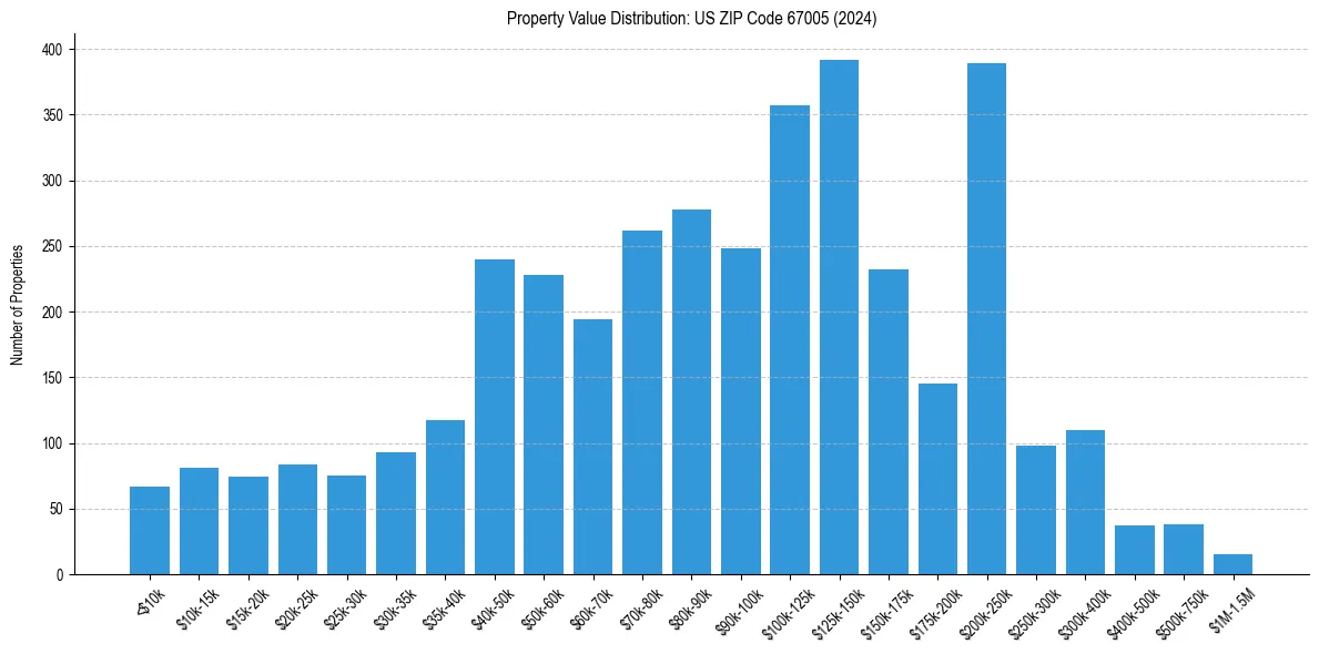 Value Distribution for