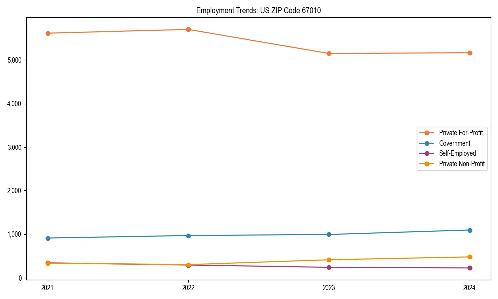 Long-term employment trends in 