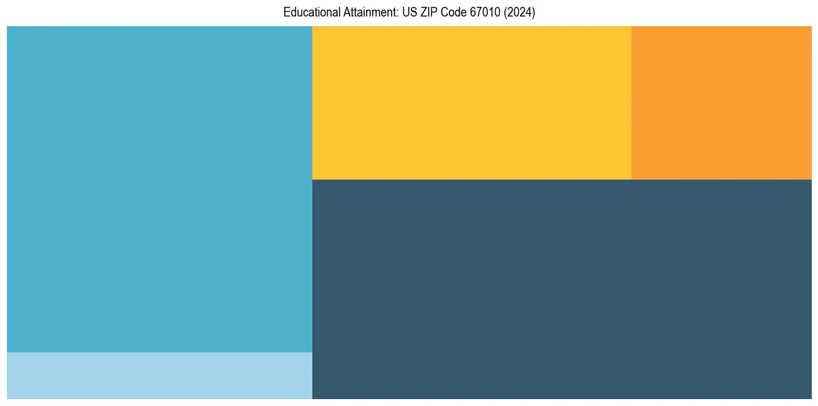 Education Treemap for  in 2024