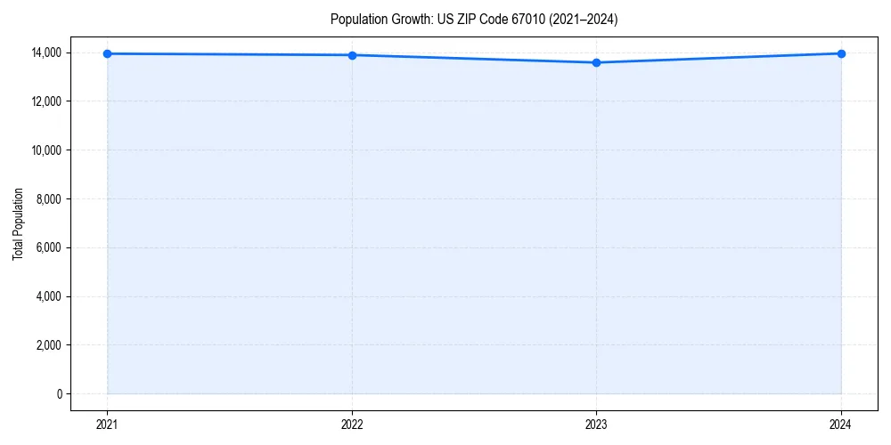 Population trends in 