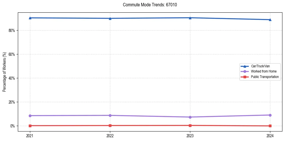 Transportation trends in US ZIP Code 67010