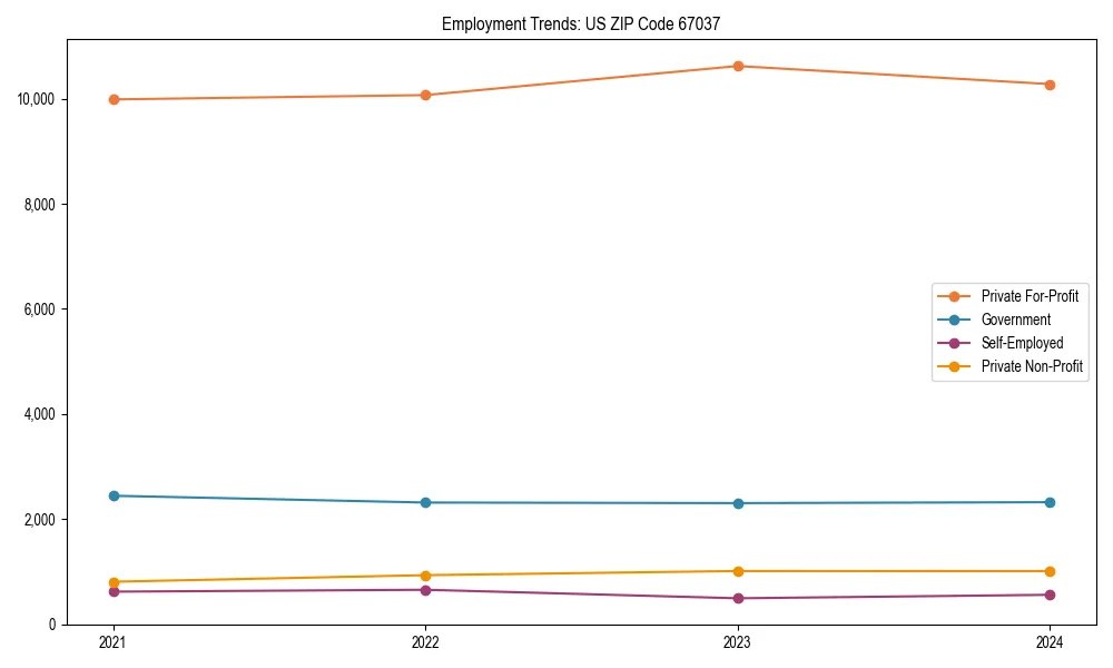 Long-term employment trends in 