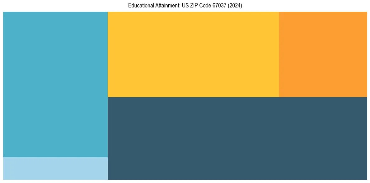 Education Treemap for  in 2024