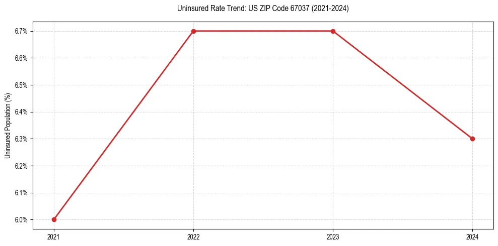Uninsured trend chart for US ZIP Code 67037