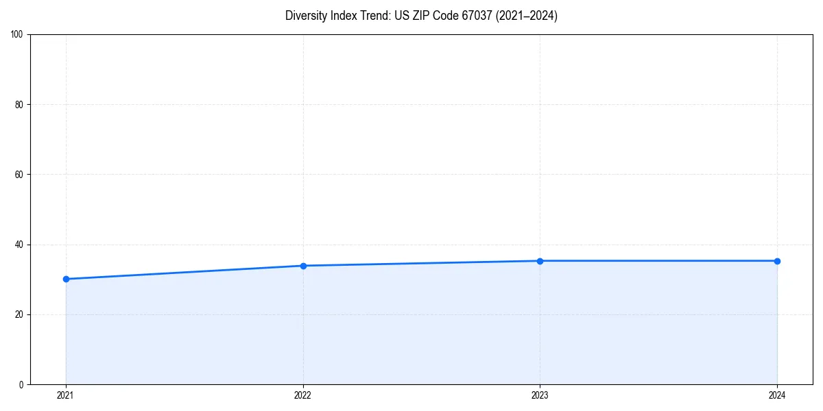 Line chart showing diversity index trends for 