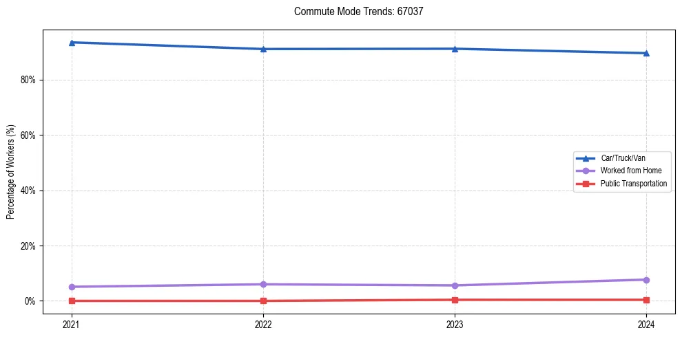 Transportation trends in US ZIP Code 67037