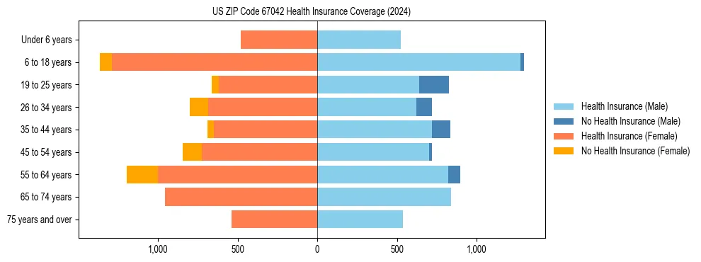 Health insurance pyramid for US ZIP Code 67042