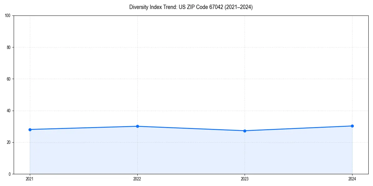 Line chart showing diversity index trends for 