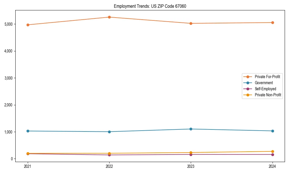 Long-term employment trends in 