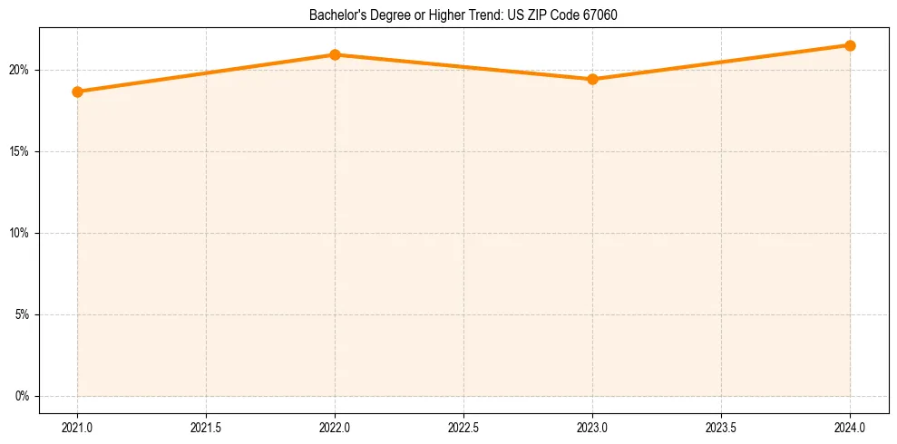 Trend chart showing bachelor degree growth in 