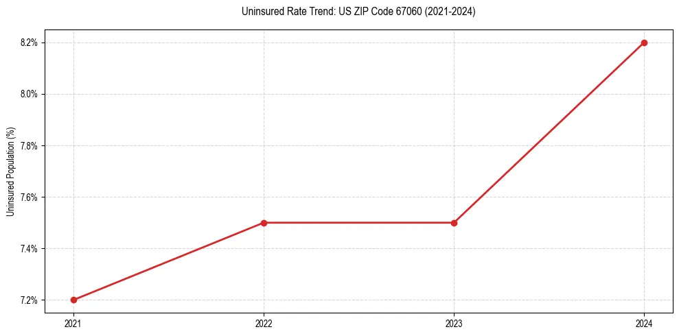 Uninsured trend chart for US ZIP Code 67060