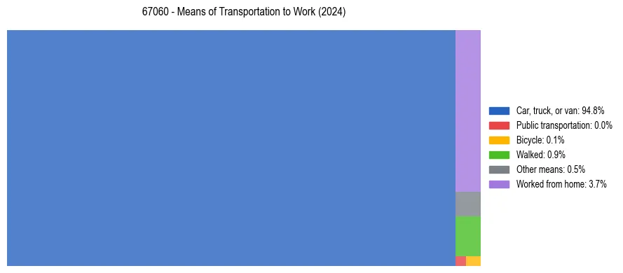 Commute modes in US ZIP Code 67060