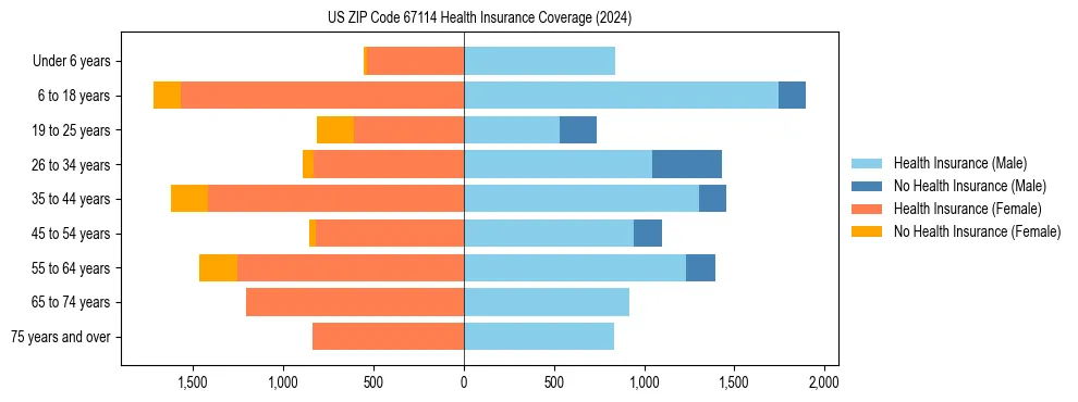Health insurance pyramid for US ZIP Code 67114