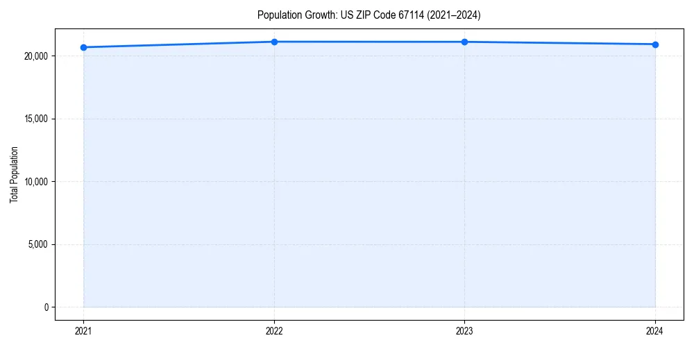 Population trends in 