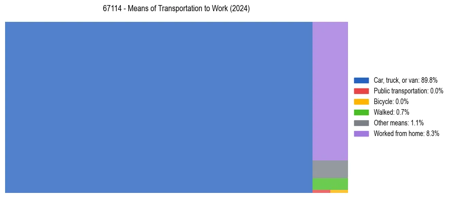 Commute modes in US ZIP Code 67114