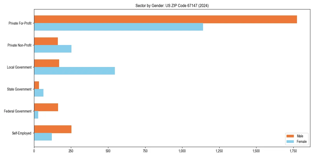 Employment sector breakdown by gender in 