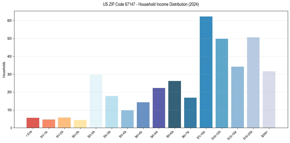 Income Distribution for 