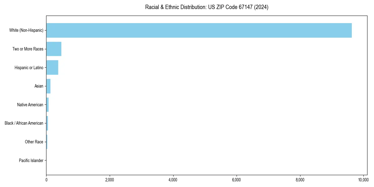 Bar chart showing racial distribution in  for 2024