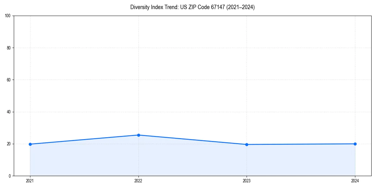 Line chart showing diversity index trends for 