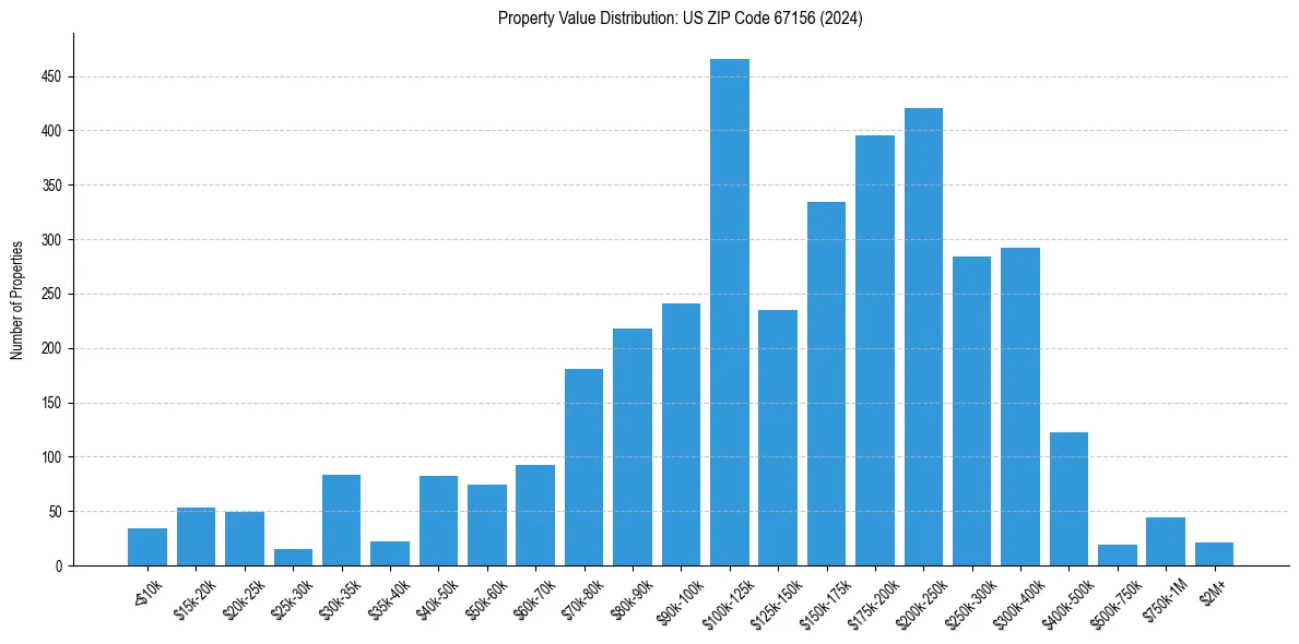 Value Distribution for