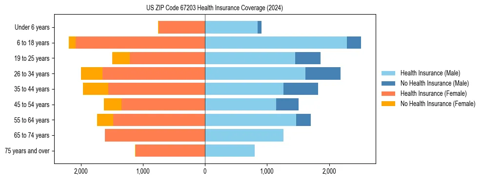 Health insurance pyramid for US ZIP Code 67203