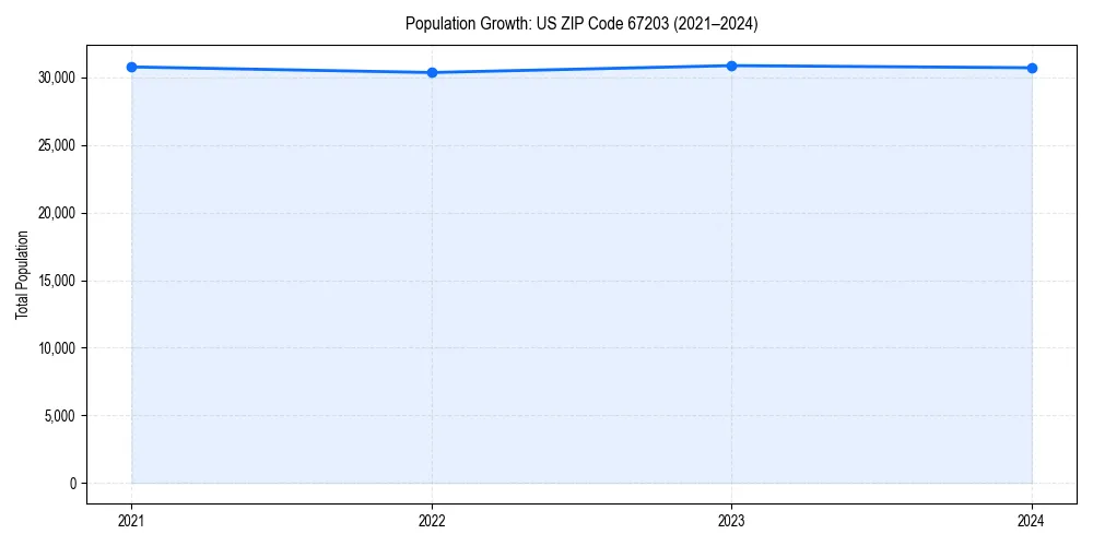 Population trends in 