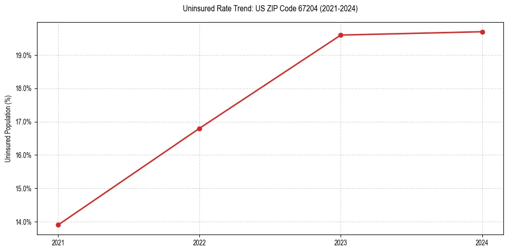 Uninsured trend chart for US ZIP Code 67204