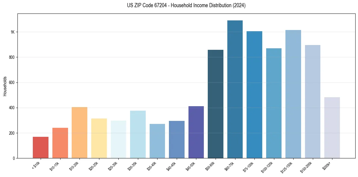 Income Distribution for 