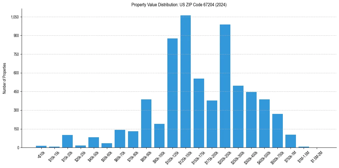 Value Distribution for 