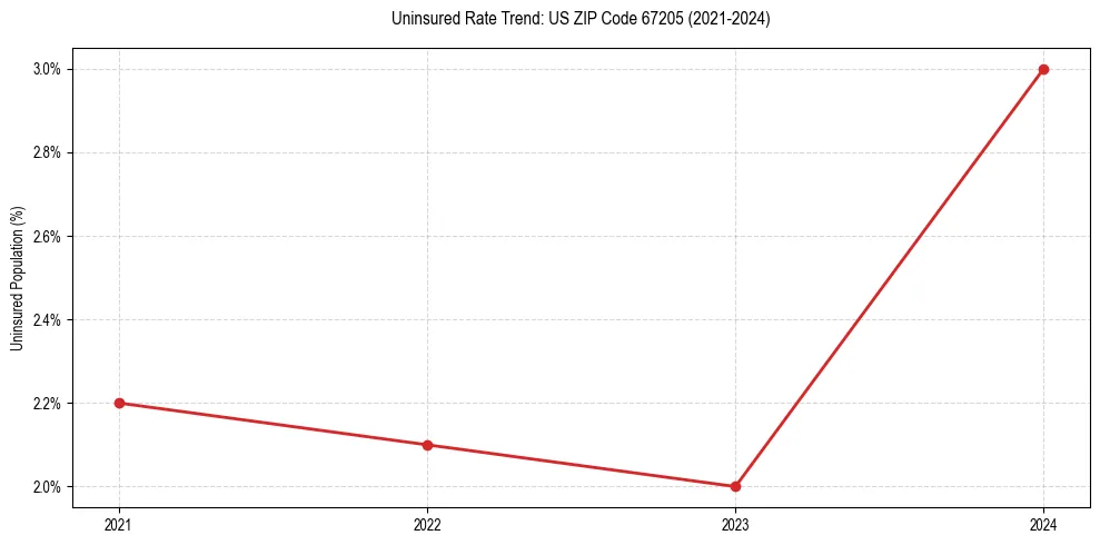 Uninsured trend chart for US ZIP Code 67205