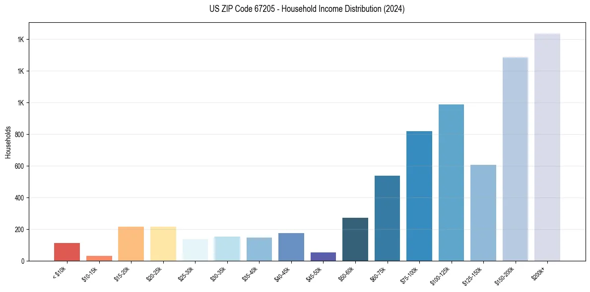 Income Distribution for 