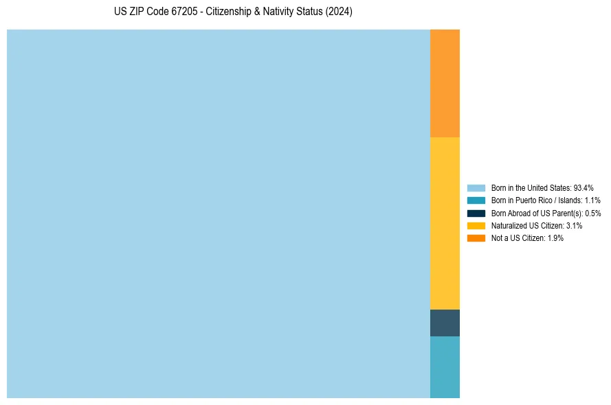 Nativity Treemap for 