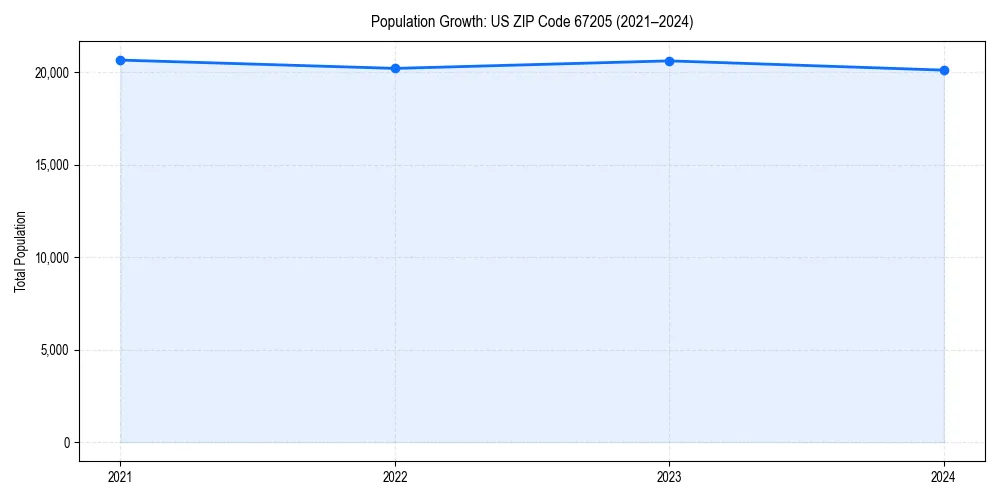 Population trends in 