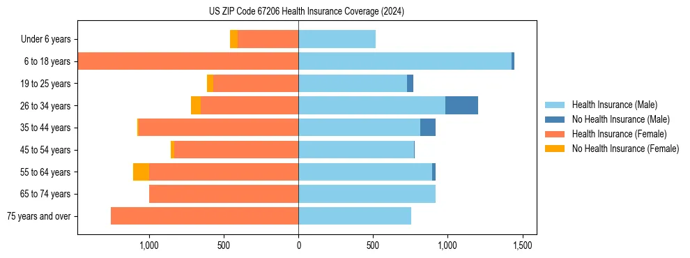 Health insurance pyramid for US ZIP Code 67206