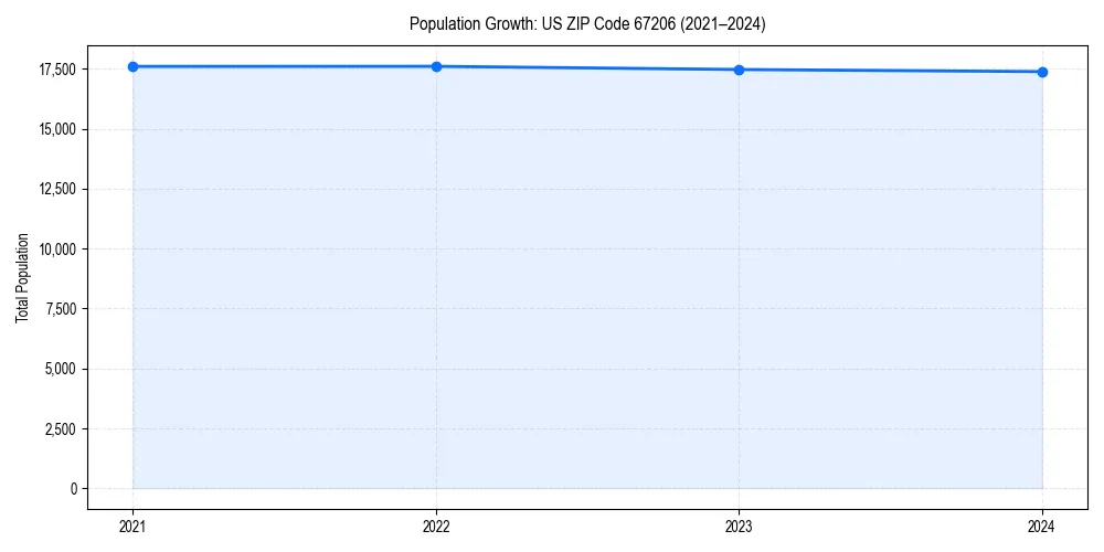Population trends in 