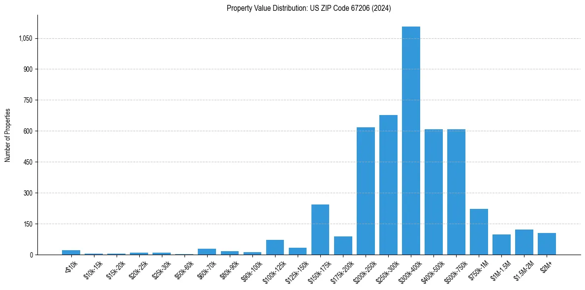 Value Distribution for 