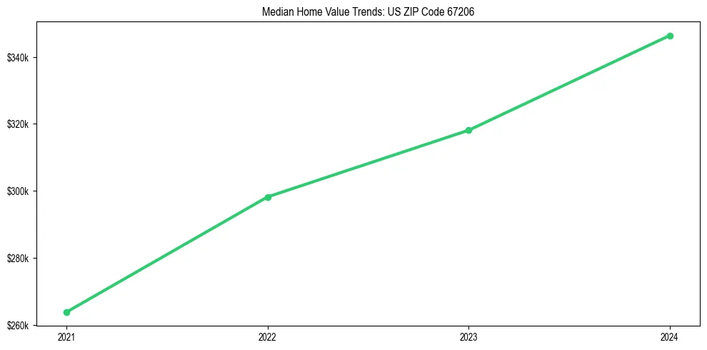 Median property value trends in 