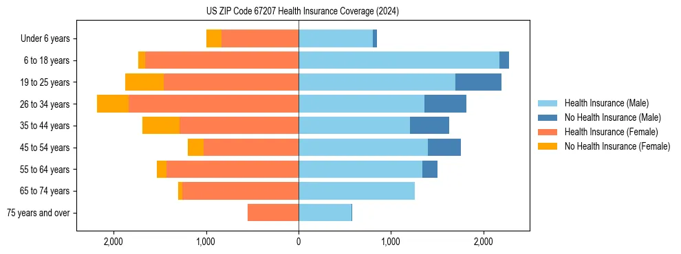 Health insurance pyramid for US ZIP Code 67207