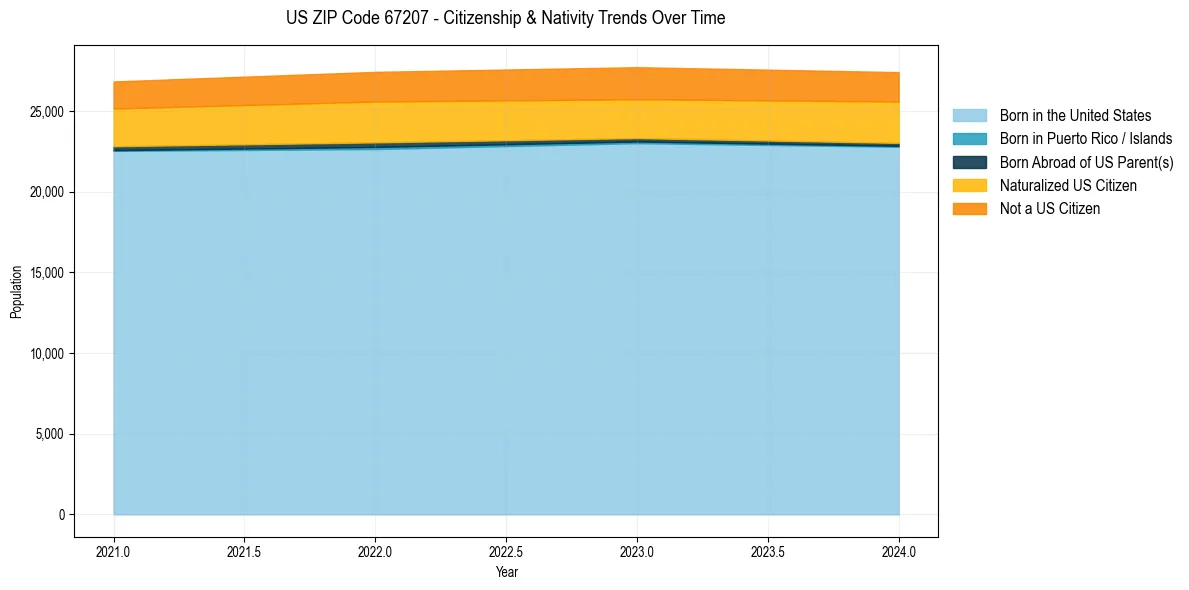 Historical nativity trends for 