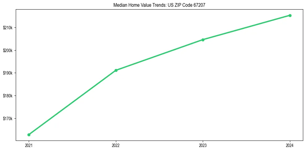 Median property value trends in 