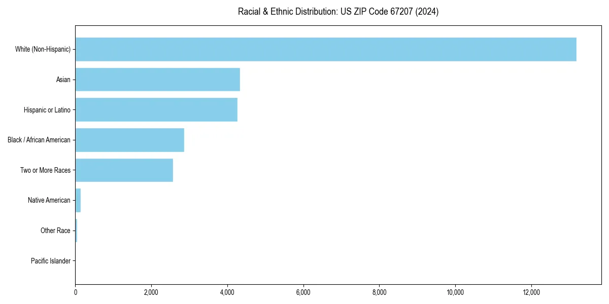 Bar chart showing racial distribution in  for 2024