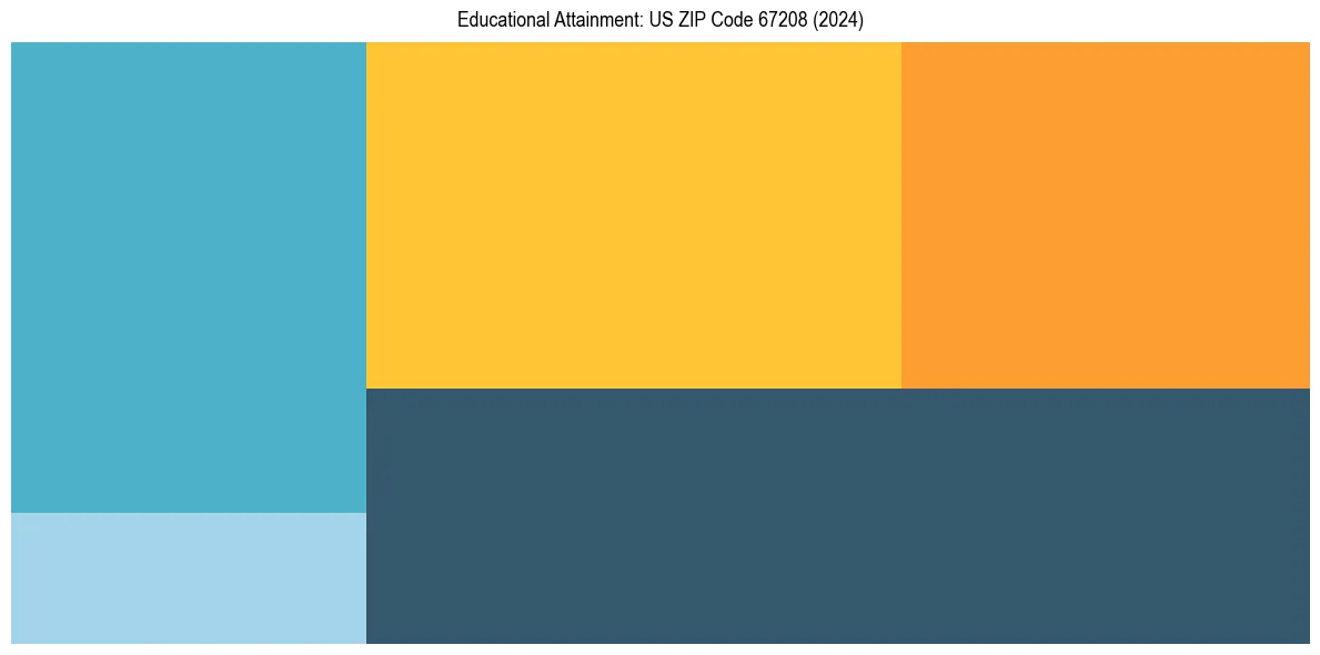 Education Treemap for  in 2024