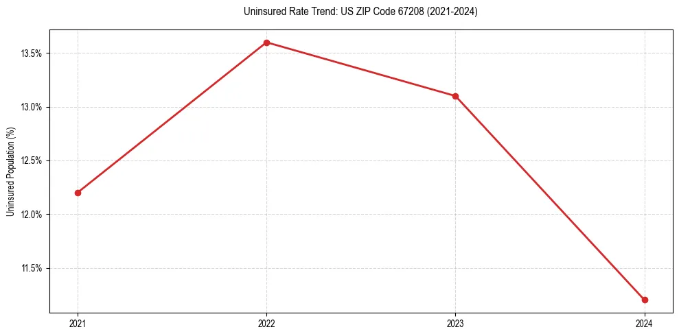 Uninsured trend chart for US ZIP Code 67208