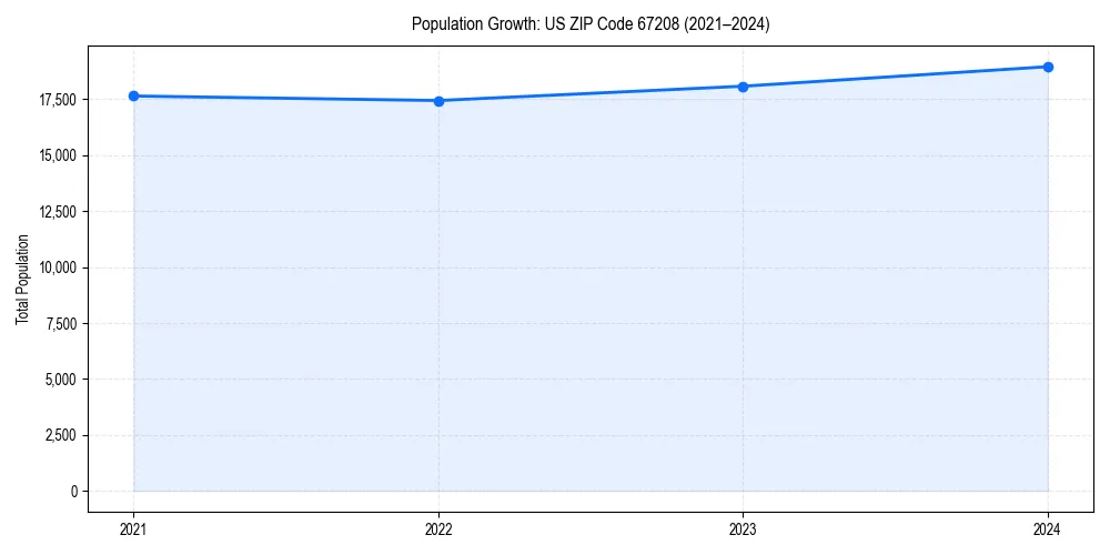 Population trends in 