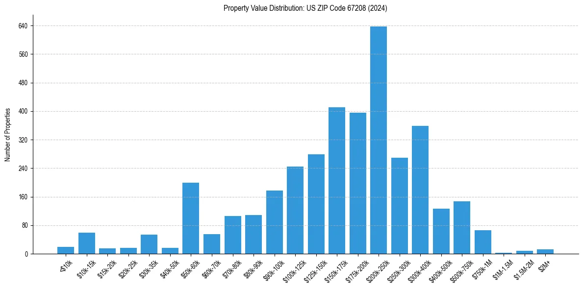 Value Distribution for 