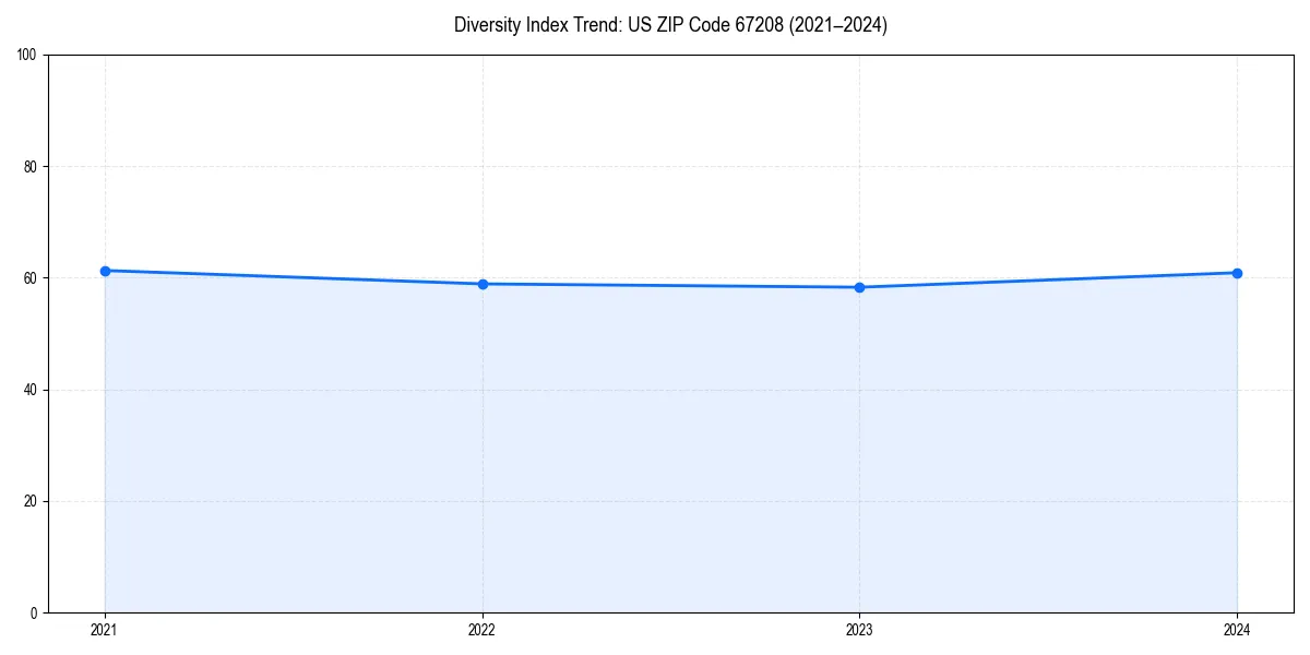 Line chart showing diversity index trends for 
