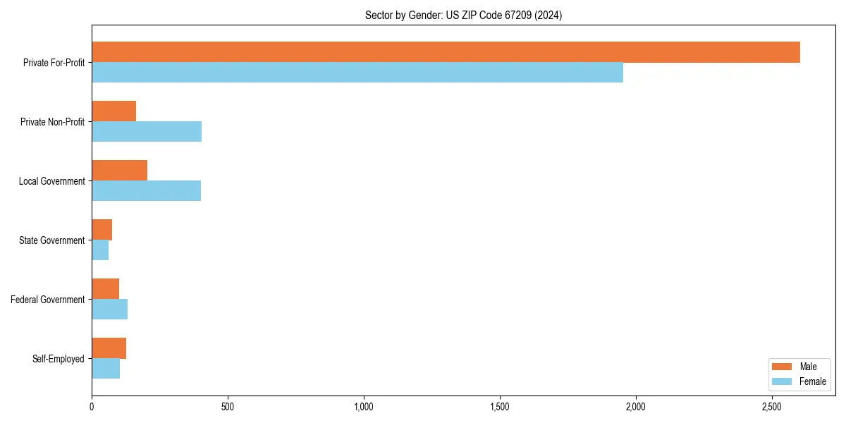 Employment sector breakdown by gender in 