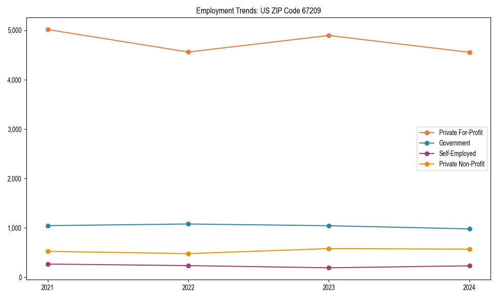 Long-term employment trends in 