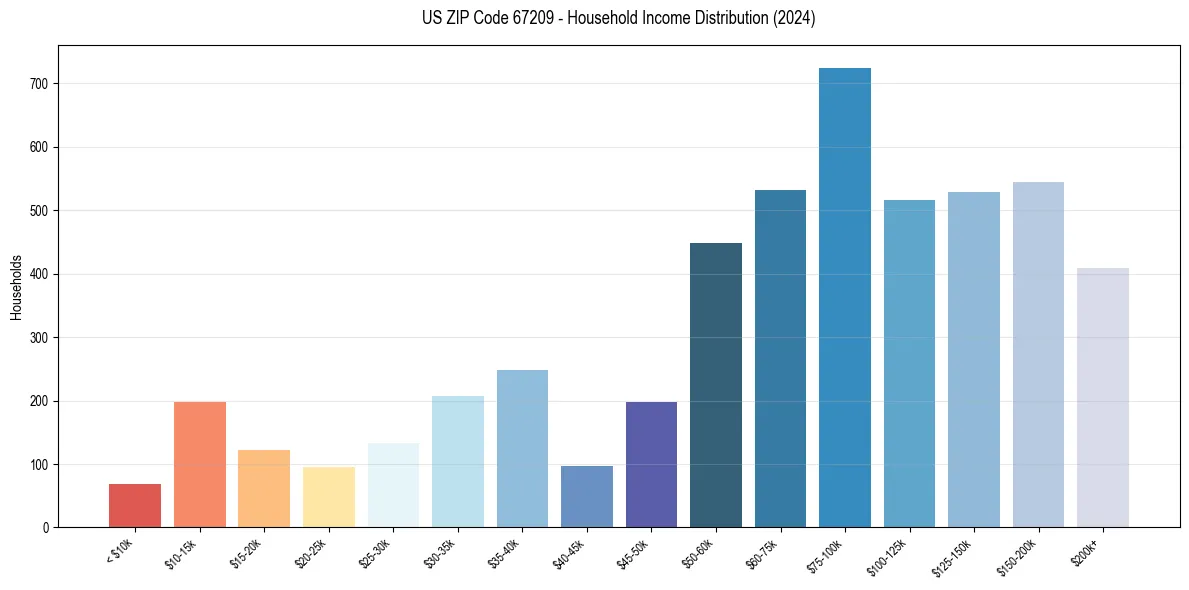 Income Distribution for 