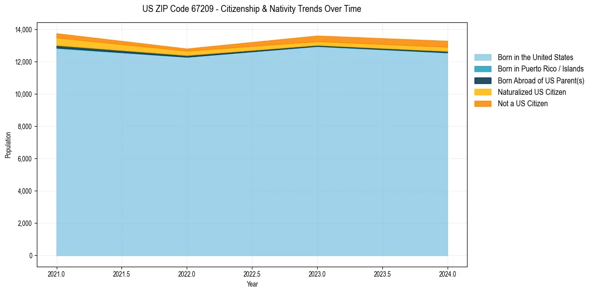 Historical nativity trends for 